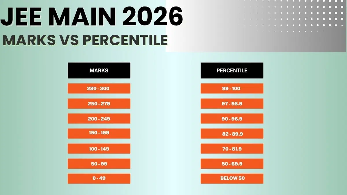 100 Marks in JEE Mains Percentile