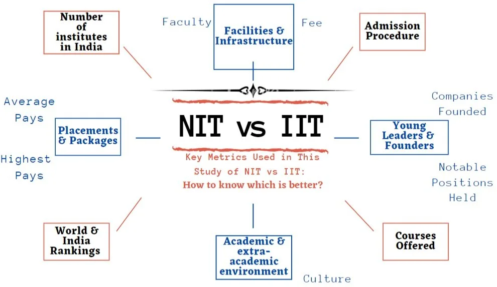  Difference between IIT and NIT