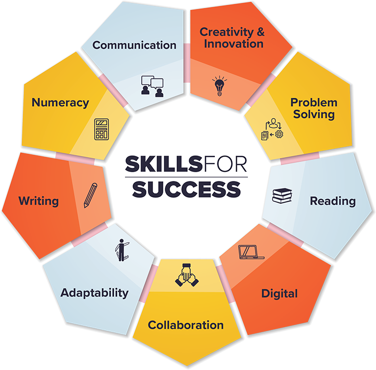 Career-based on the skills based education