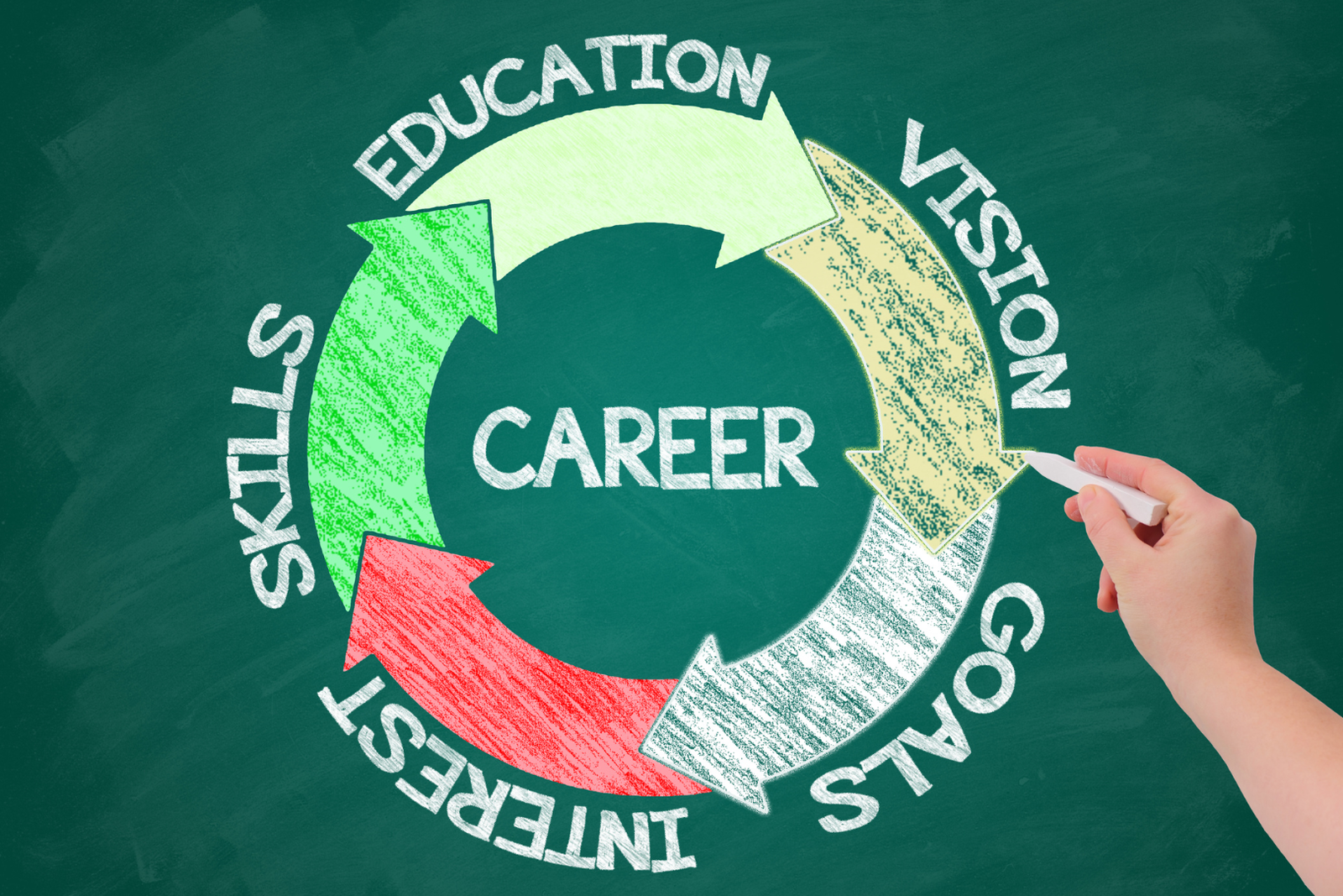 Career-based on the skills based education