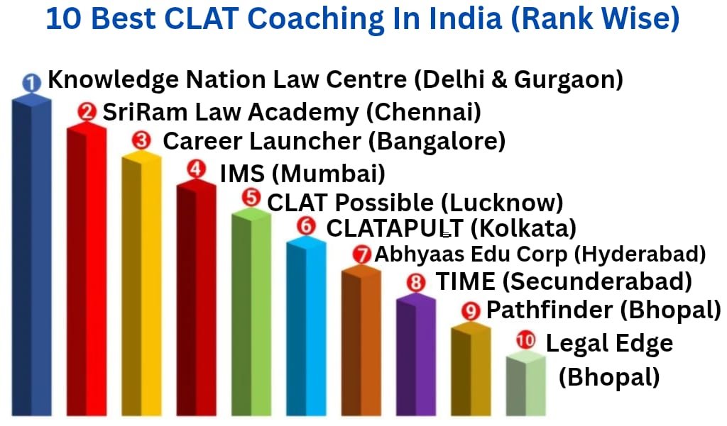 Top 10 Coaching Institutes in India