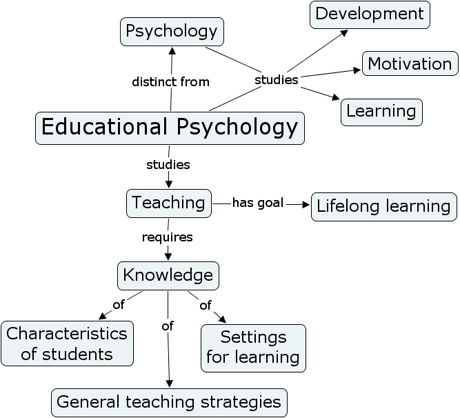 Relationship between education and psychology